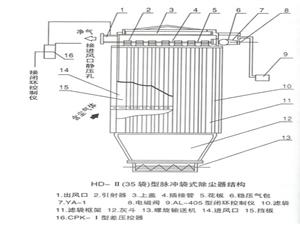 (袋式除塵器, HD(HZ)-Ⅱ2-12型環(huán)隙吹脈沖袋式除塵器)